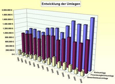 Entwicklung der Umlagen
