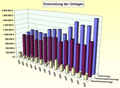 Entwicklung der Umlagen