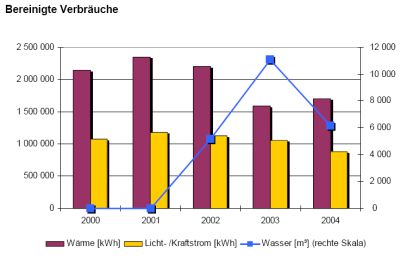 Grafik bereinigte Energieverbräuche 2000 - 2004