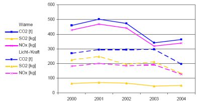 Grafik: Emmissionen Kohlendioxid, Stickoxid und Schwefeldioxid