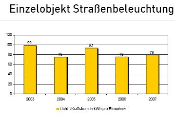 Grafik Energieverbrauch Straßenbeleuchtung