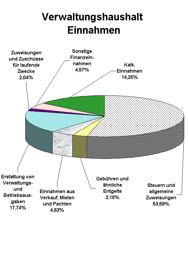 Schaubild Einnahmen Verwaltungshaushalt